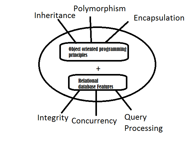 Object Oriented Database Model